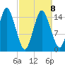 Coffins Point tide chart for Sunday, March 8, 2026