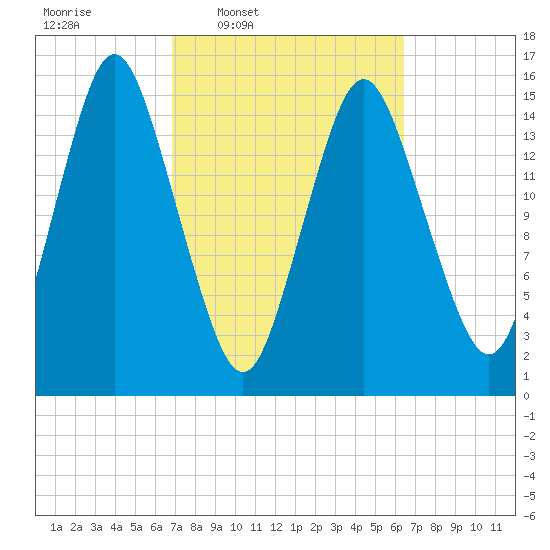 Coffins Point tide chart for Monday, March 9, 2026