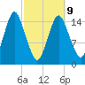 Coffins Point tide chart for Monday, March 9, 2026