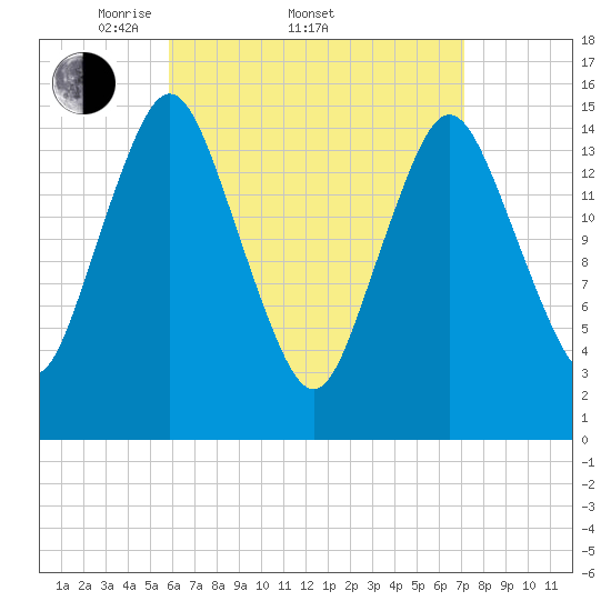 Coffins Point tide chart for Friday, April 10, 2026