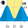 Coffins Point tide chart for Friday, April 10, 2026