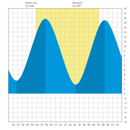 Coffins Point tide chart for Sunday, April 12, 2026
