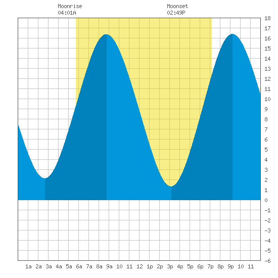 Coffins Point tide chart for Monday, April 13, 2026