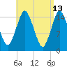 Coffins Point tide chart for Monday, April 13, 2026
