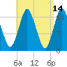 Coffins Point tide chart for Tuesday, April 14, 2026