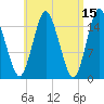 Coffins Point tide chart for Wednesday, April 15, 2026