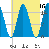 Coffins Point tide chart for Thursday, April 16, 2026