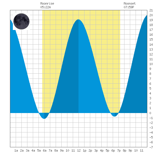 Coffins Point tide chart for Friday, April 17, 2026