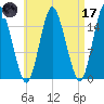 Coffins Point tide chart for Friday, April 17, 2026