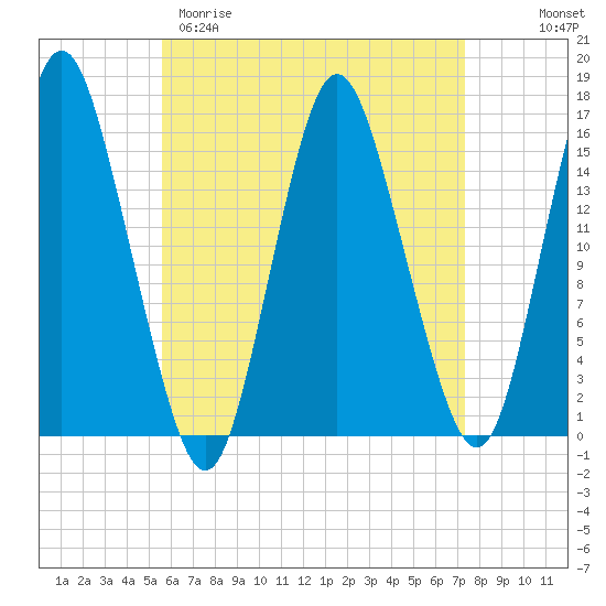 Coffins Point tide chart for Sunday, April 19, 2026