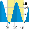 Coffins Point tide chart for Sunday, April 19, 2026