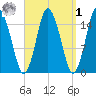 Coffins Point tide chart for Wednesday, April 1, 2026