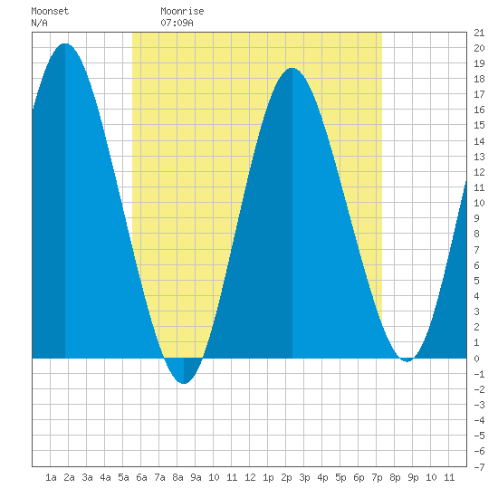 Coffins Point tide chart for Monday, April 20, 2026
