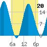 Coffins Point tide chart for Monday, April 20, 2026