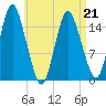 Coffins Point tide chart for Tuesday, April 21, 2026