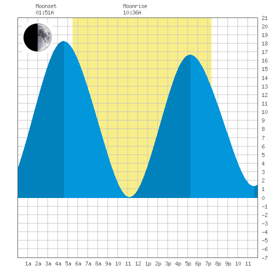Coffins Point tide chart for Thursday, April 23, 2026
