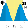 Coffins Point tide chart for Thursday, April 23, 2026