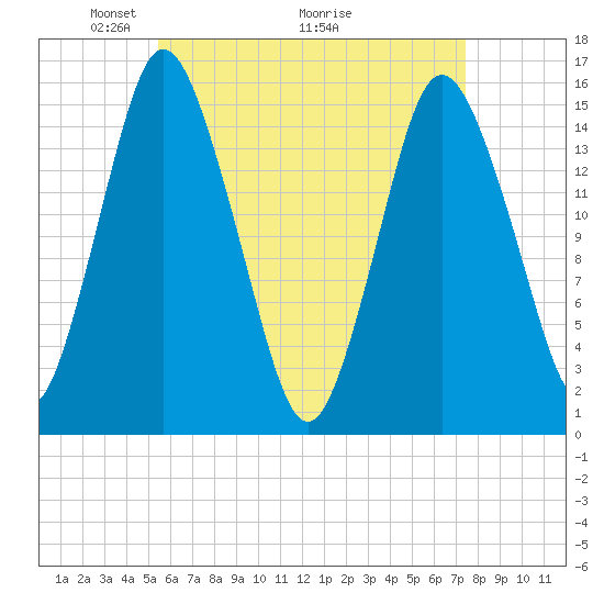 Coffins Point tide chart for Friday, April 24, 2026