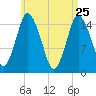 Coffins Point tide chart for Saturday, April 25, 2026