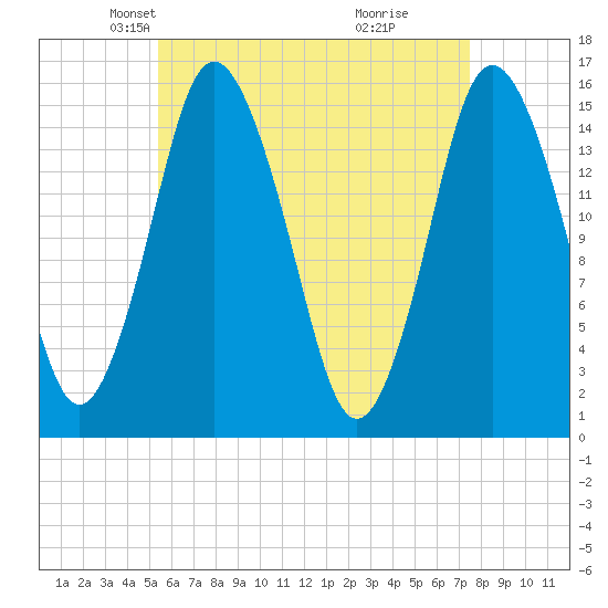Coffins Point tide chart for Sunday, April 26, 2026