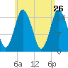 Coffins Point tide chart for Sunday, April 26, 2026