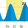 Coffins Point tide chart for Monday, April 27, 2026