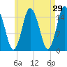 Coffins Point tide chart for Wednesday, April 29, 2026