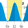 Coffins Point tide chart for Thursday, April 2, 2026