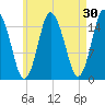 Coffins Point tide chart for Thursday, April 30, 2026