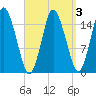 Coffins Point tide chart for Friday, April 3, 2026