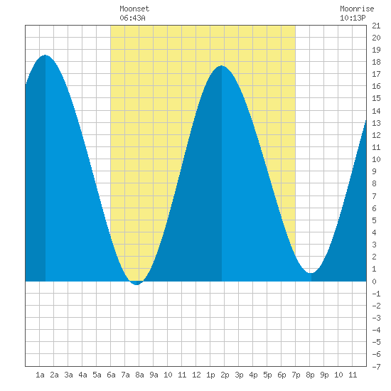 Coffins Point tide chart for Saturday, April 4, 2026
