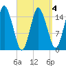 Coffins Point tide chart for Saturday, April 4, 2026