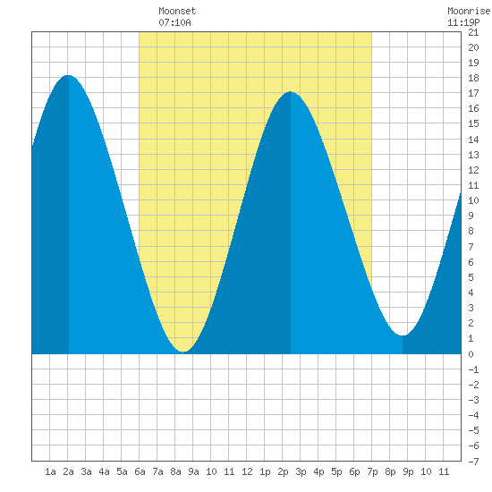 Coffins Point tide chart for Sunday, April 5, 2026