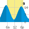 Coffins Point tide chart for Thursday, April 9, 2026