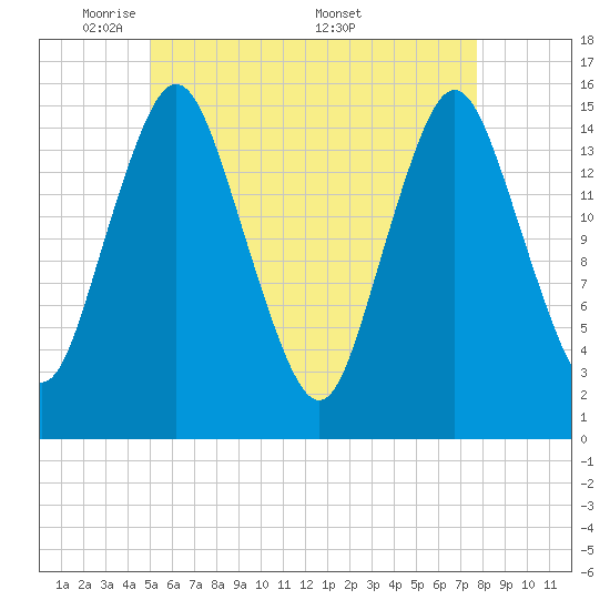 Coffins Point tide chart for Sunday, May 10, 2026