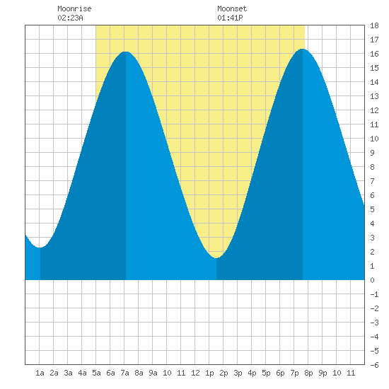 Coffins Point tide chart for Monday, May 11, 2026