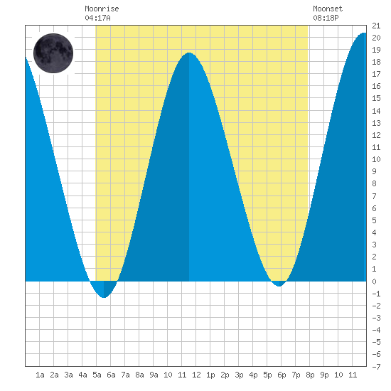Coffins Point tide chart for Saturday, May 16, 2026