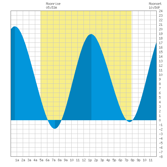 Coffins Point tide chart for Monday, May 18, 2026