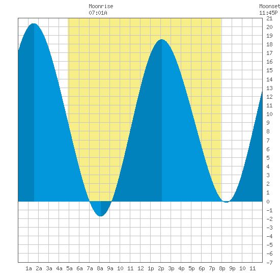 Coffins Point tide chart for Tuesday, May 19, 2026