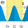 Coffins Point tide chart for Friday, May 1, 2026