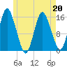 Coffins Point tide chart for Wednesday, May 20, 2026