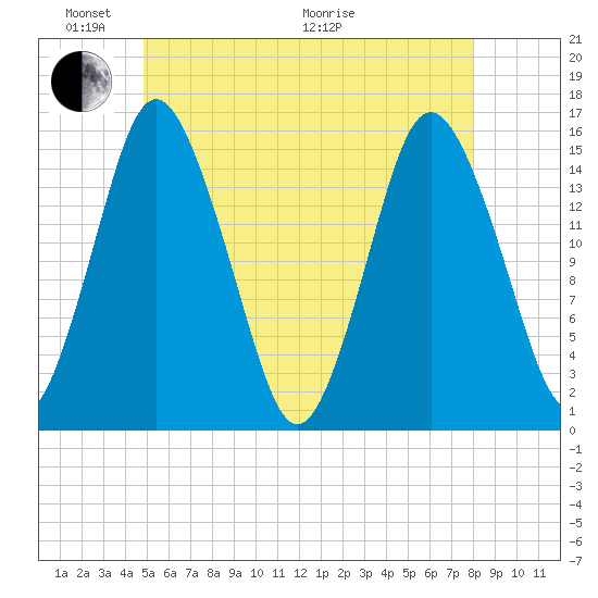 Coffins Point tide chart for Saturday, May 23, 2026