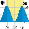 Coffins Point tide chart for Saturday, May 23, 2026