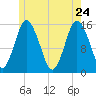Coffins Point tide chart for Sunday, May 24, 2026