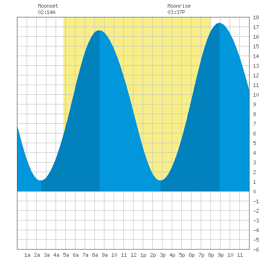 Coffins Point tide chart for Tuesday, May 26, 2026