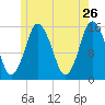 Coffins Point tide chart for Tuesday, May 26, 2026