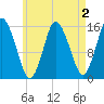 Coffins Point tide chart for Saturday, May 2, 2026