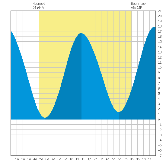 Coffins Point tide chart for Saturday, May 30, 2026