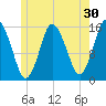 Coffins Point tide chart for Saturday, May 30, 2026