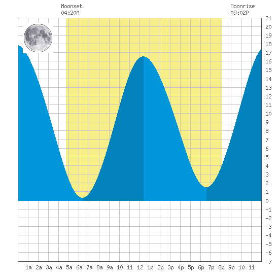 Coffins Point tide chart for Sunday, May 31, 2026
